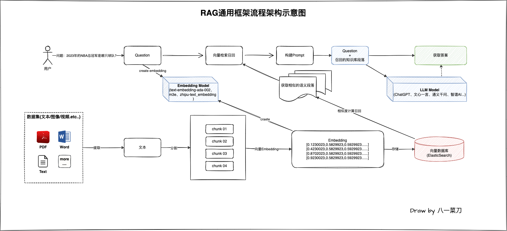 图1-RAG通用框架流程架构示意图