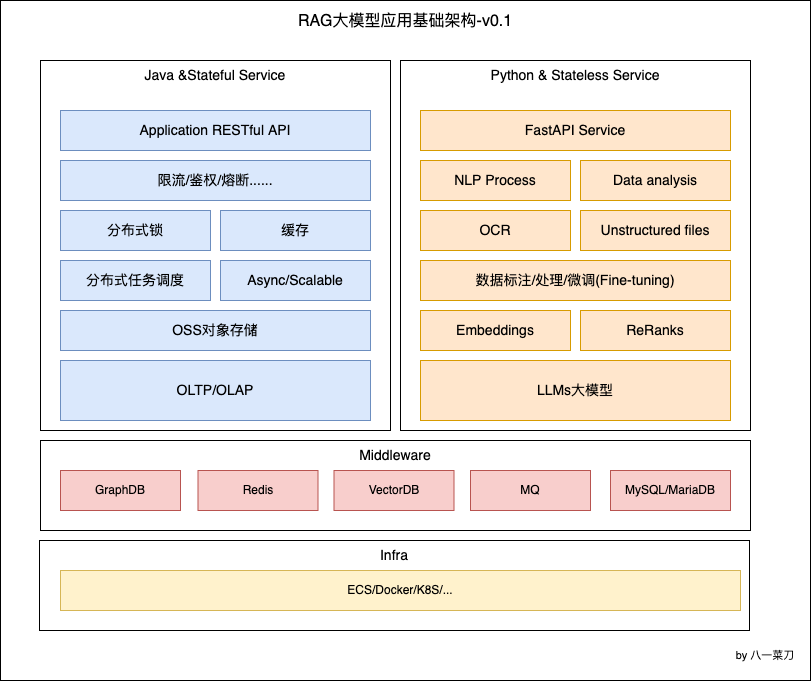 图6-基于语言能力级别的RAG架构示意图