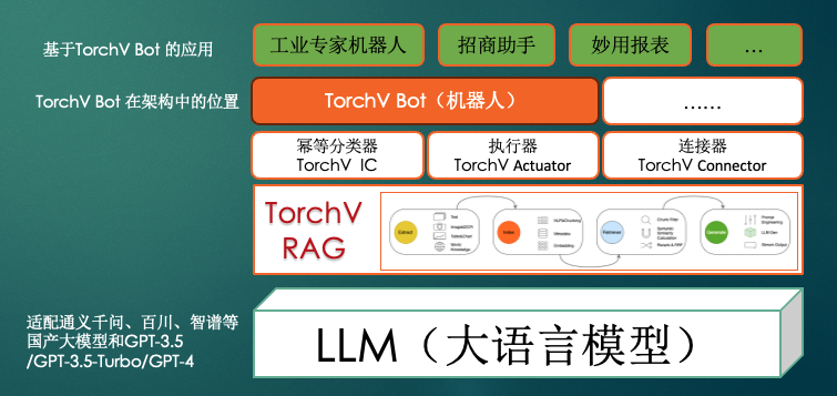 图3-TorchV架构