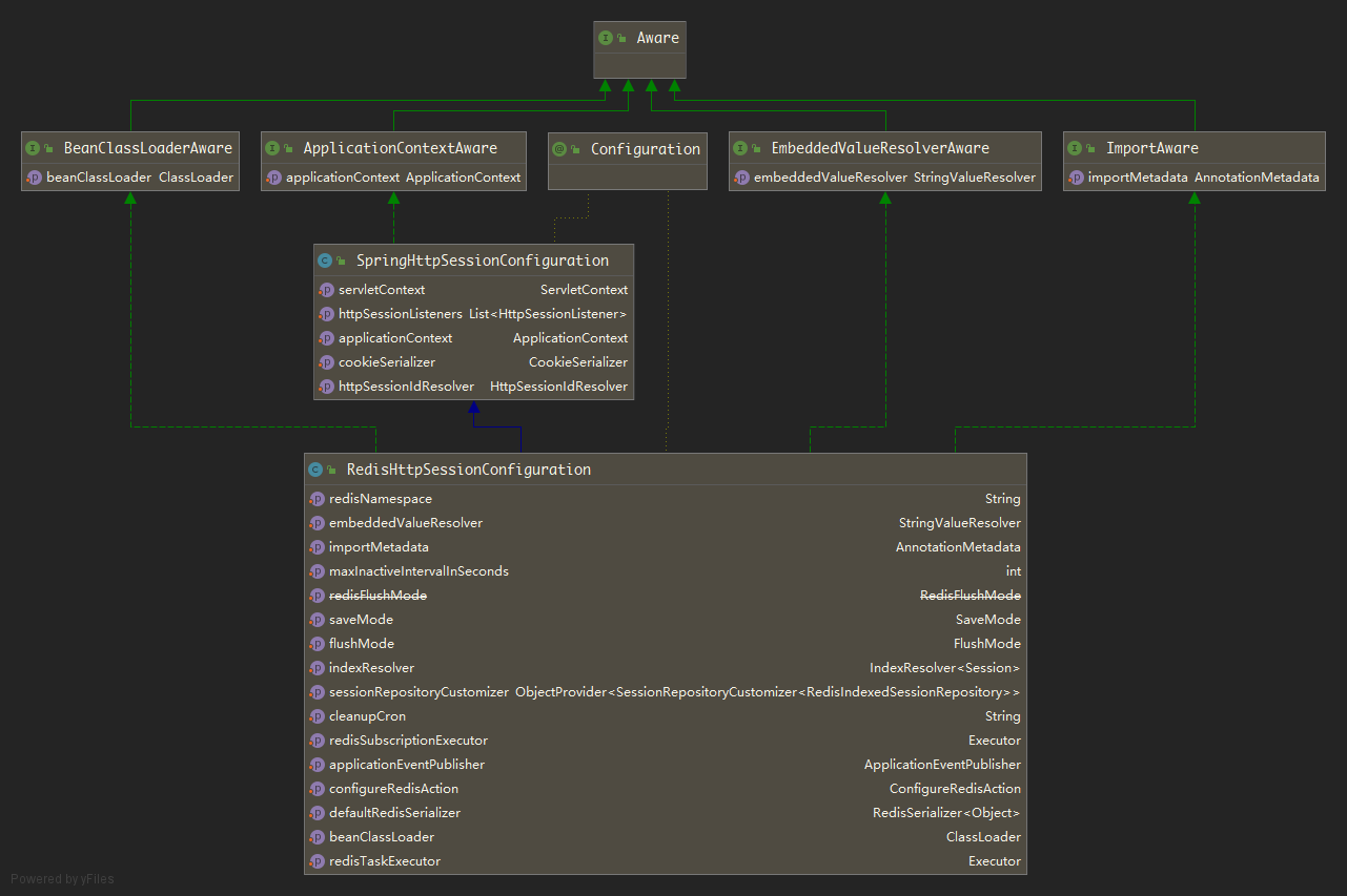 RedisHttpSessionConfiguration