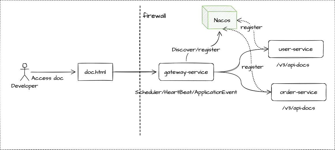 图2.Spring Gateway网关聚合文档流程示意图-服务发现
