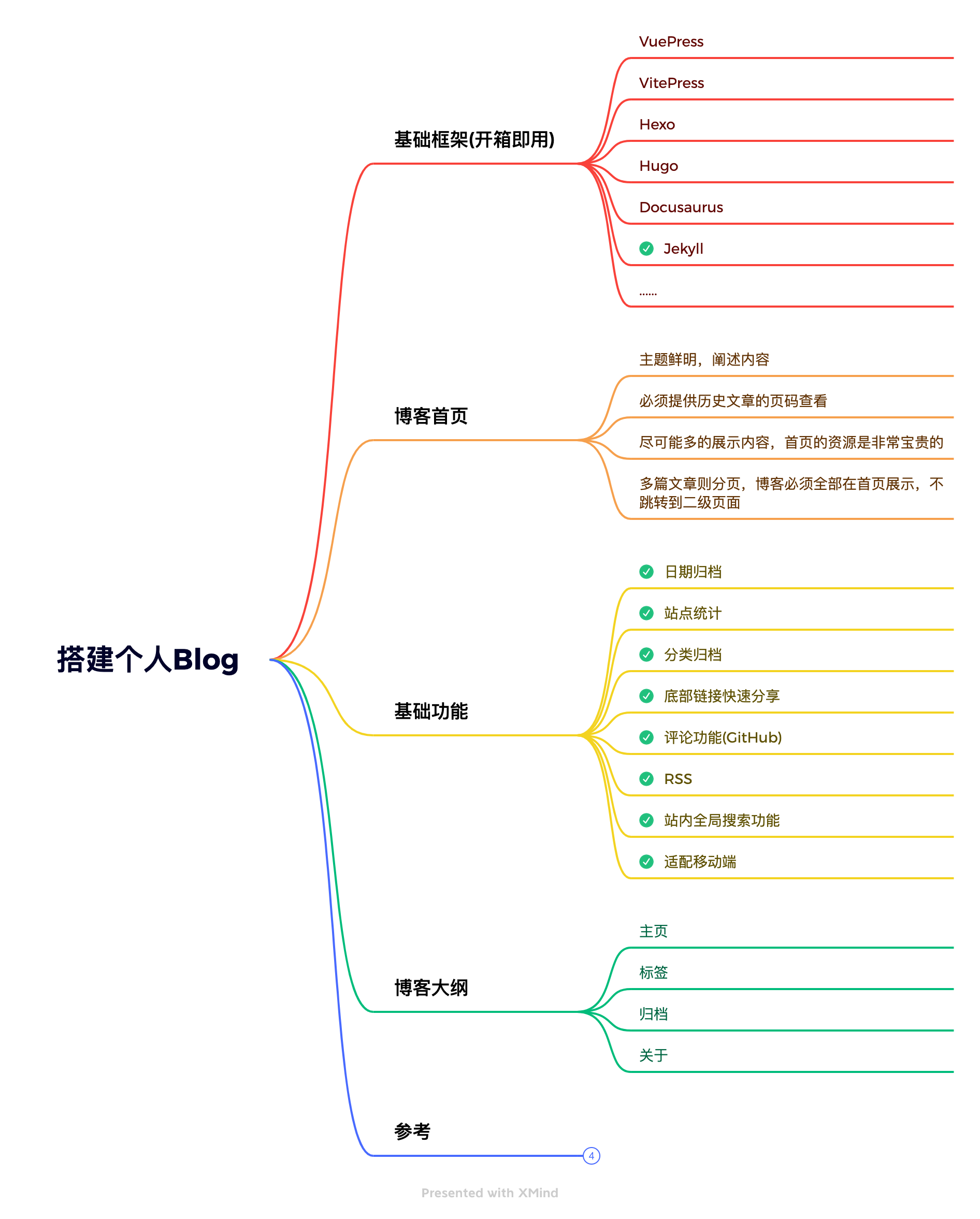 图1-博客需求整理